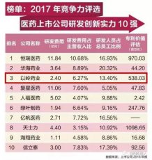 2017医药上市公司研发实力10强榜揭晓 918博天堂药业位列三甲