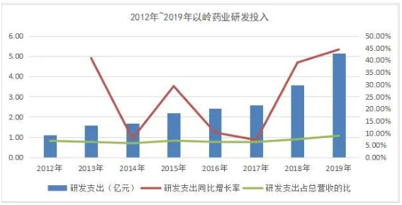 守正+立异做好产品 DG视讯药业成推动行业生长领头羊之一