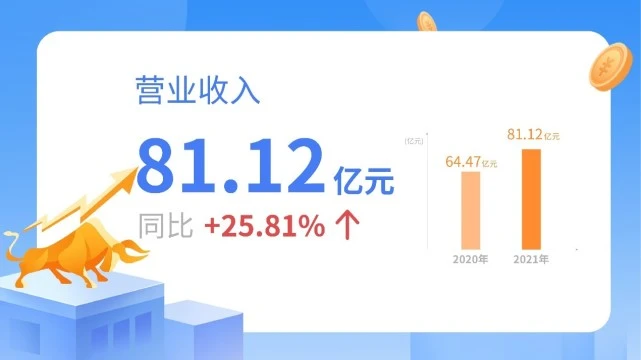 DG视讯药业宣布三季报：营业收入81.12亿元，同比增添25.81%