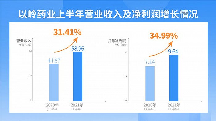 河北DG视讯药业宣布2021年半年报：营收净利双增 二线品种翻倍增添