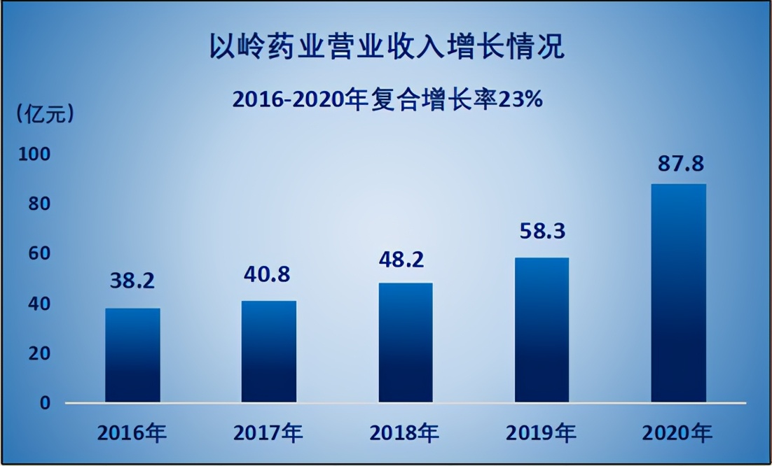 领军中药科技立异的DG视讯药业怎样实现既稳又快的生长